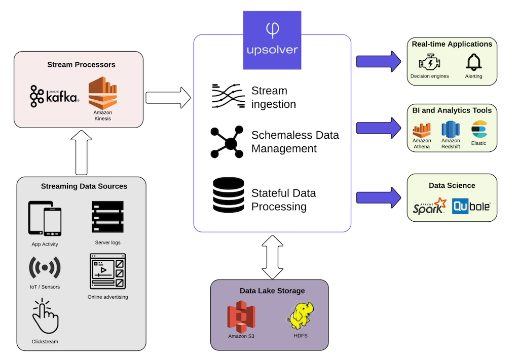 Data Streaming - Data Streaming Components