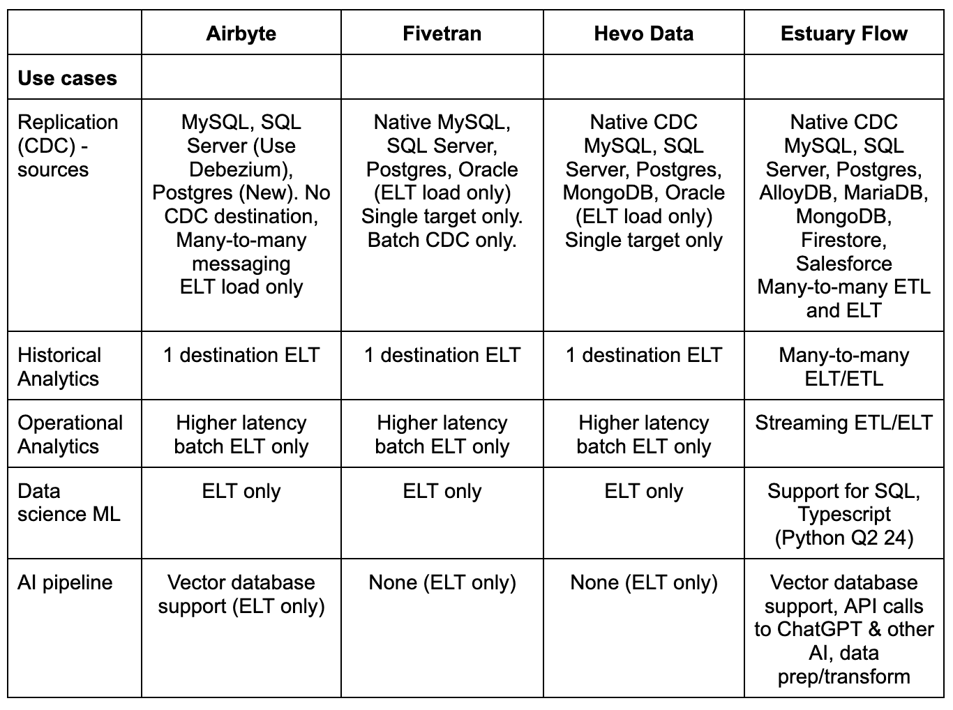 Data Engineer's Guide to the Top Fivetran Alternatives