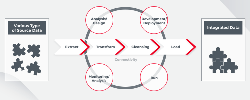 Benefits Of Data Integration - What Is Data Integration