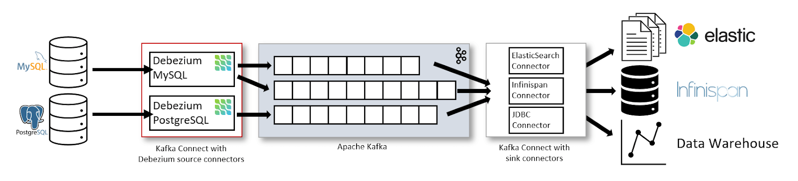 Change Data Capture Kafka - Debezium Architecture