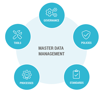 Data Management Best Practices - Master Data Management