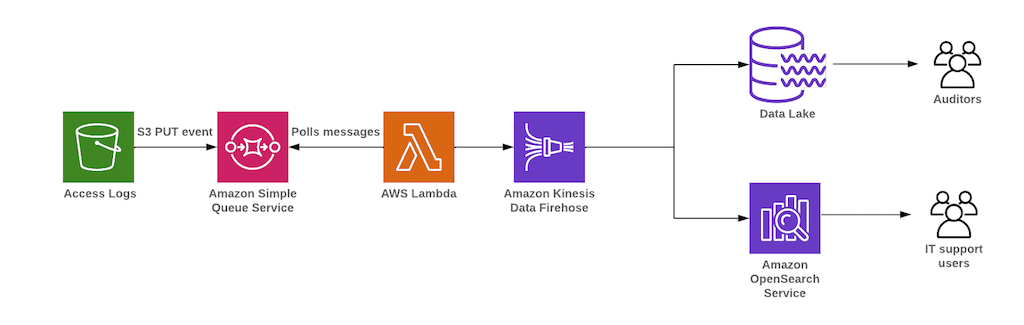 06 Streaming Analytics - Streaming Analytics With AWS