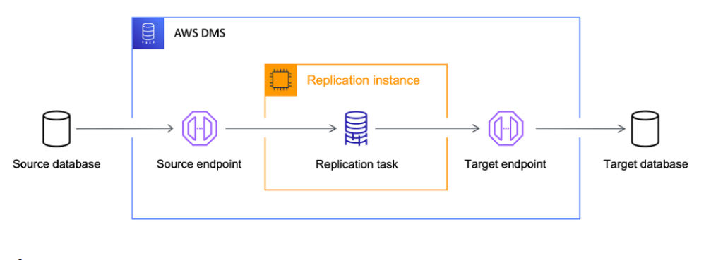 Postgres to DynamoDB - DMS