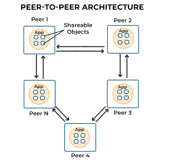 05 Distributed Architectures - Peer-to-Peer (P2P) Architecture.png