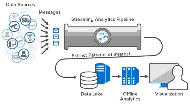 Streaming Data - What Is Streaming Data Analytics