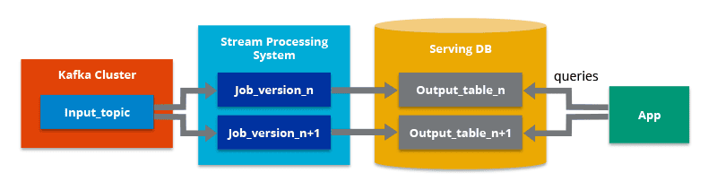 08 Data Streaming Architecture - Kappa Architecture