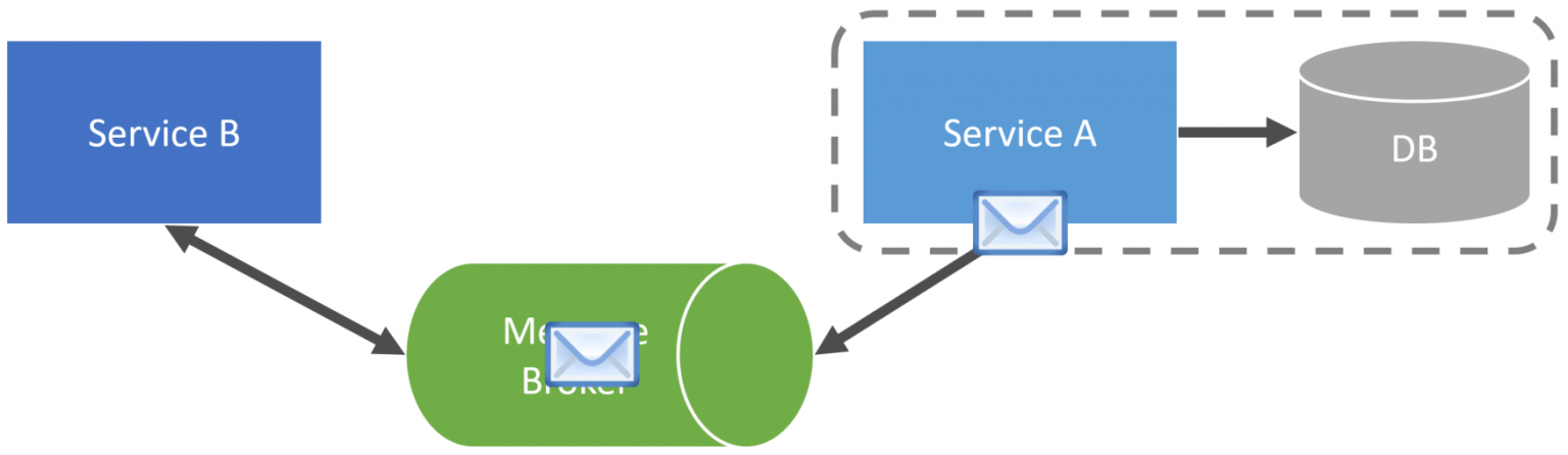 Event-Driven Architecture - Event Carried State Transfer