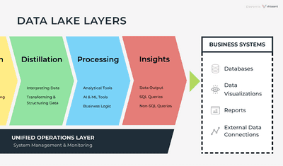 What Is A Real-Time Data Lake: Purpose, Example & Use Cases