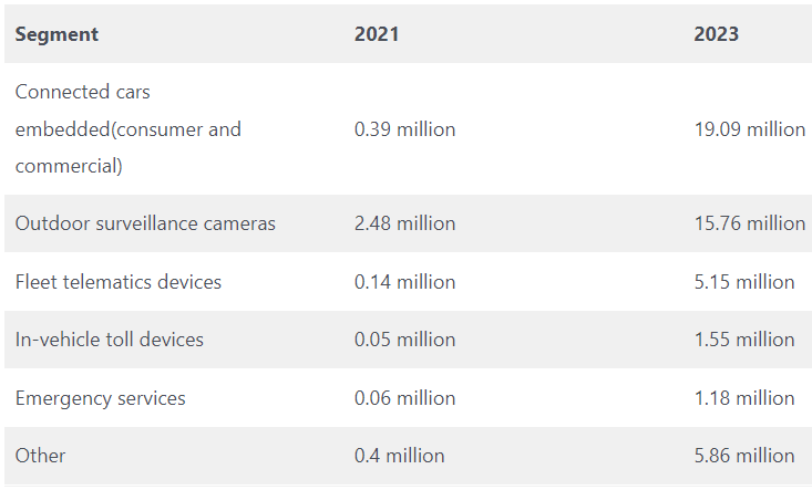 IoT Statistics - 5G IoT Installed Base