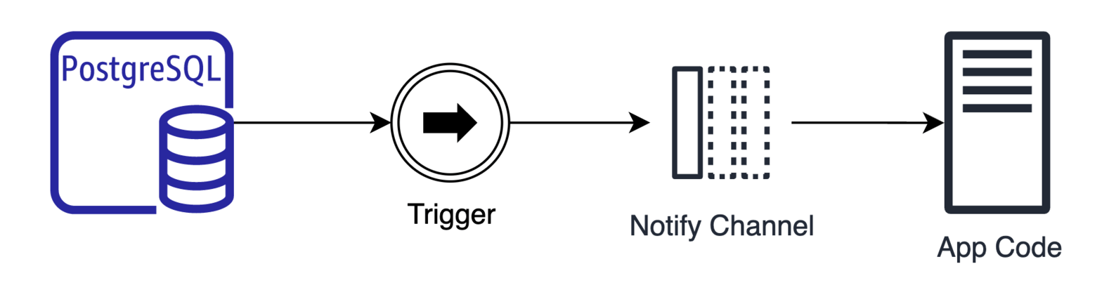 PostgreSQL Trigger -  What Are PostgreSQL Triggers