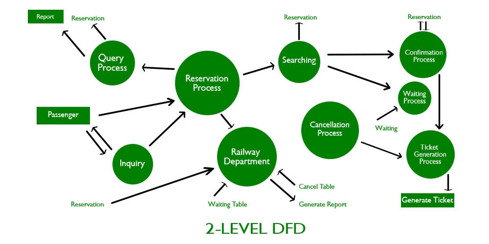 What Is Data Flow - Detailed DFD