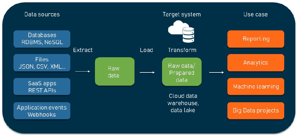 10 Best ELT Tools for a Modern Data Stack (2024)