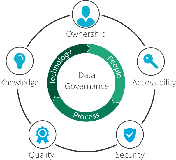 Data Management Best Practices - Data Governance