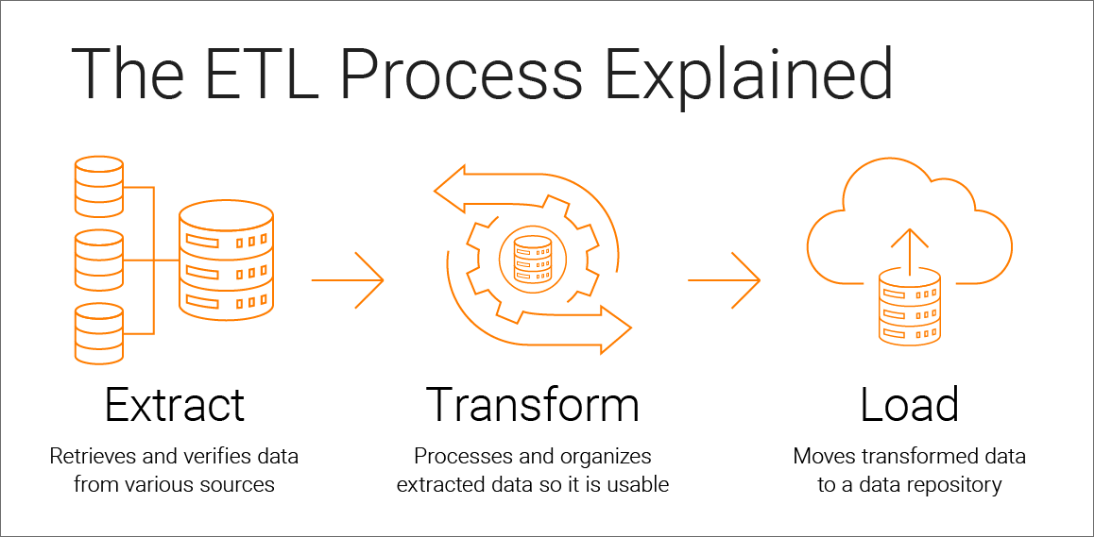 Marketing Data Integration - ETL