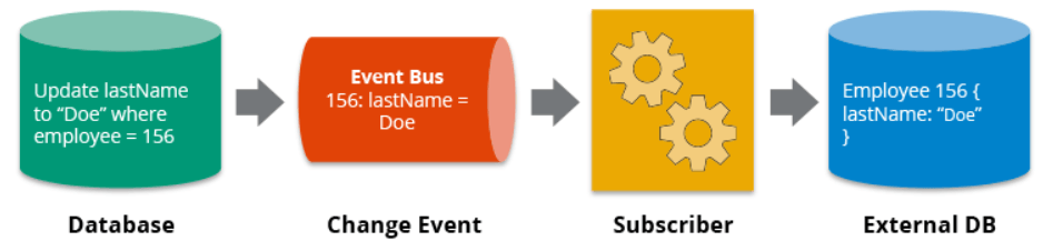 Capture Data From MySQL - CDC