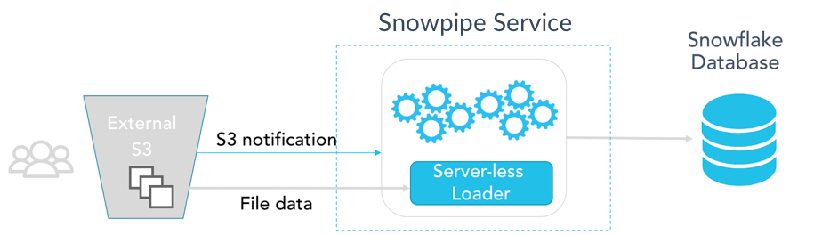 amazon s3 to snowflake - snowpipe service