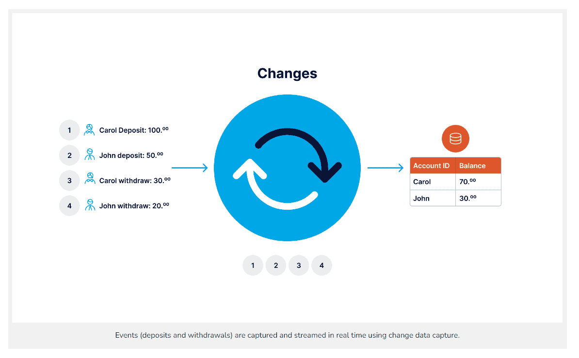 How To Enable SQL Server Change Data Capture In 5 Steps