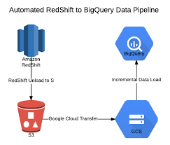 redshift to bigquery - automated redshift to bigquery data pipeline