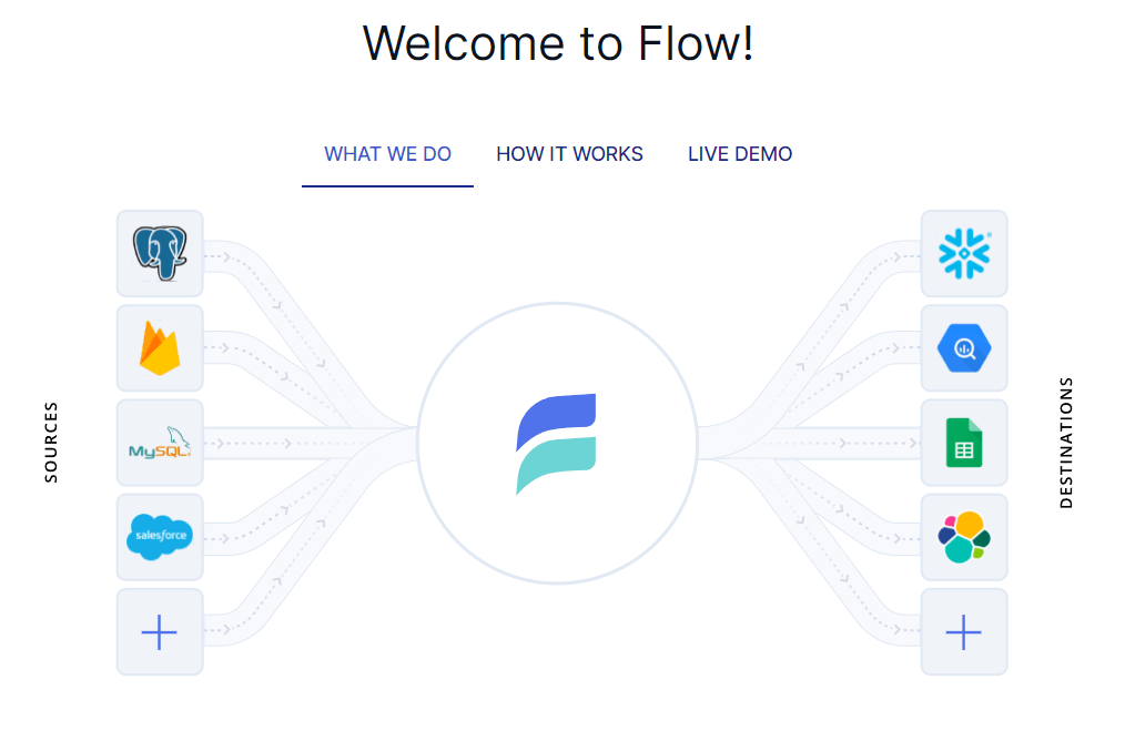 SQL Change Data Capture - Estuary Flow