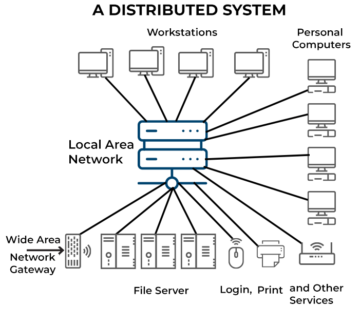 01 Distributed Architectures - What Is A Distributed System.png