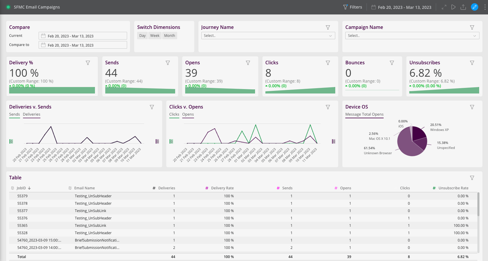 Email data analysis in Salesforce Marketing Cloud