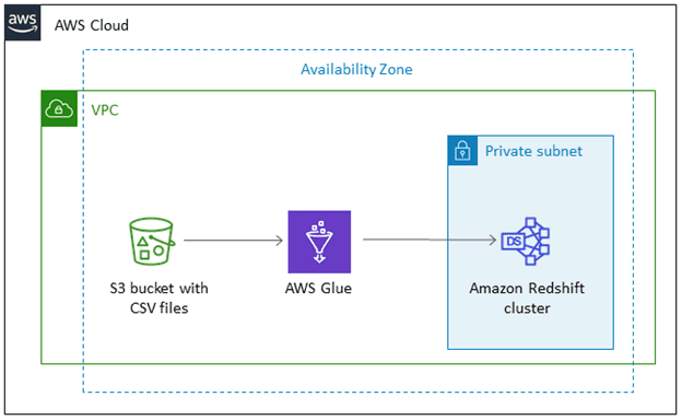 s3 to redshift - AWS Glue to move data