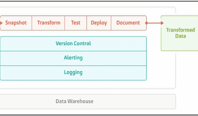 How to Create an Incremental Model with dbt and Snowflake 