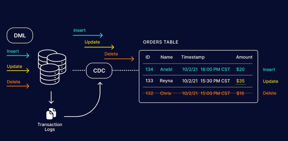 CDC Replication - Log-Based CDC Replication