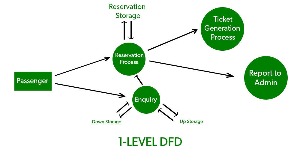 What Is Data Flow - Functional DFD