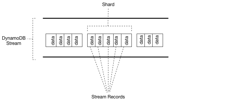 DynamoDB CDC Guide - Shards