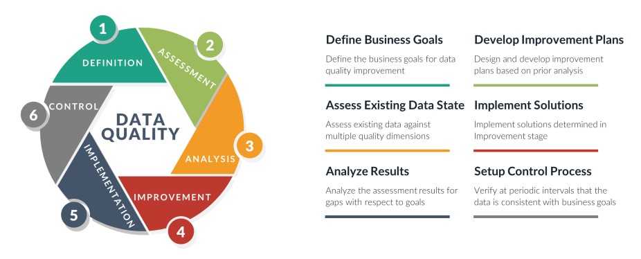 What Is Data Quality? Dimensions, Standards, & Examples