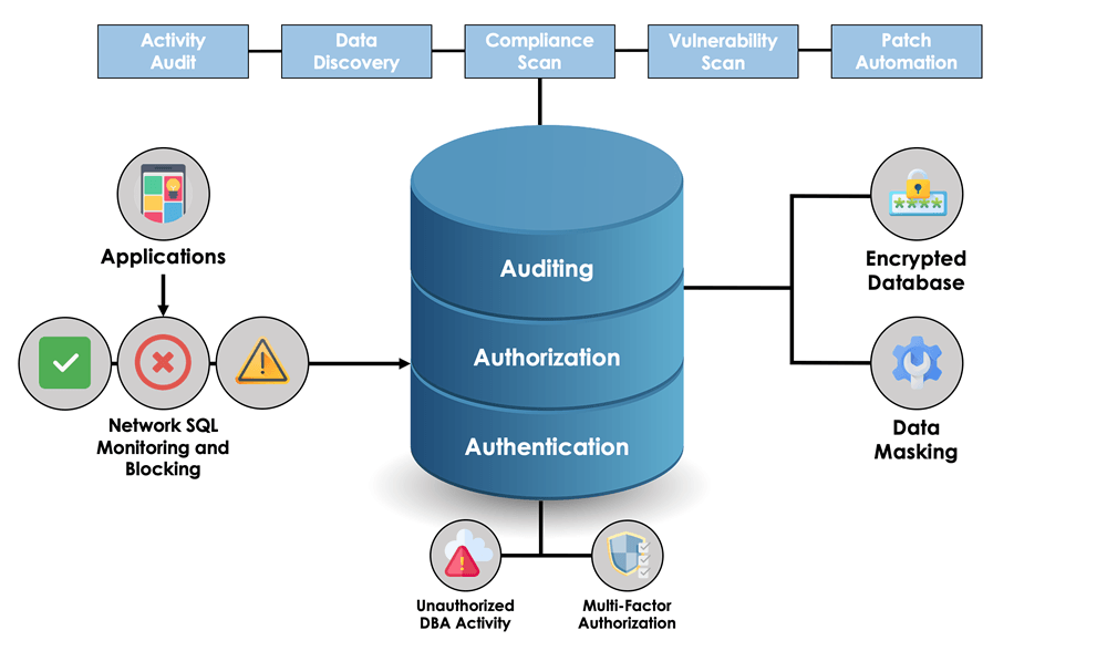 Operational Database Example  - Database Security