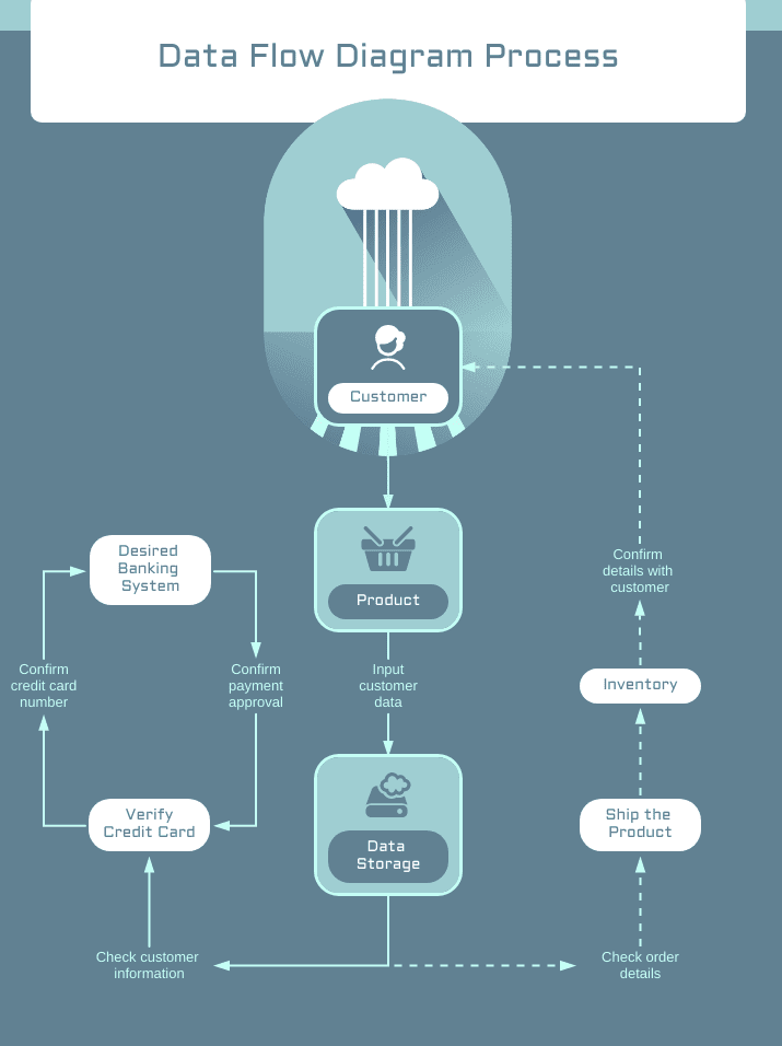 What Is Data Flow - Understanding Data Flow Diagram