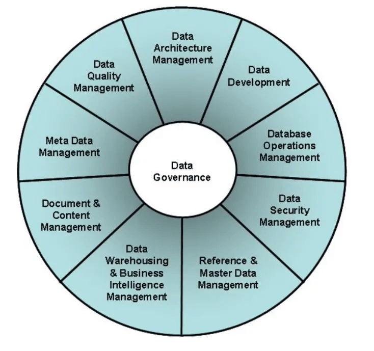 Data Governance - DAMA DMBOK Framework