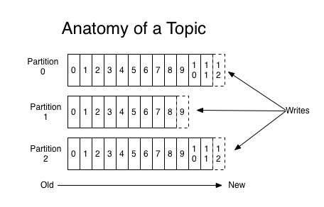 Data Pipeline Kafka - Kafka Topic