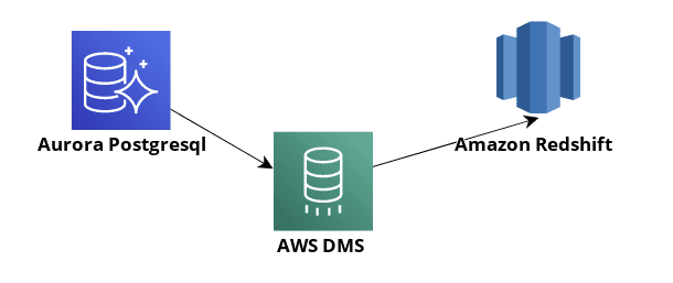 postgres to redshift -using aws dms