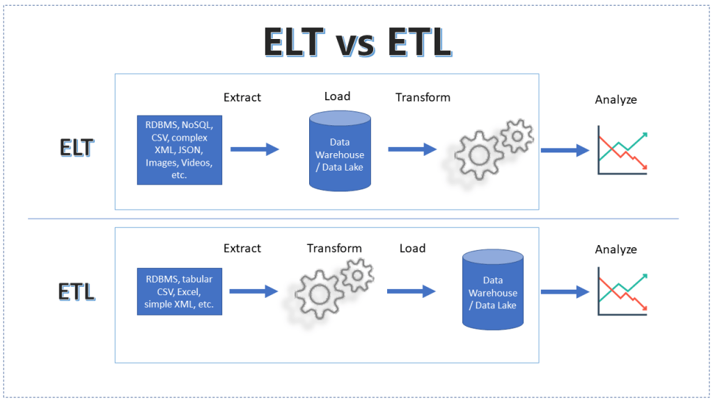 Traditional Data Warehouse - ETL vs. ELT