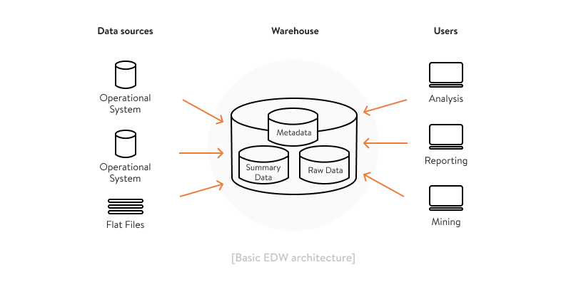 Real-Time Data Warehouse Example - Enterprise Data Warehouse