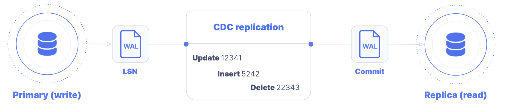 Diagram illustrating CDC replication from primary (write) to replica (read) using WAL. Changes include updates, inserts, and deletes, with commit after replication.