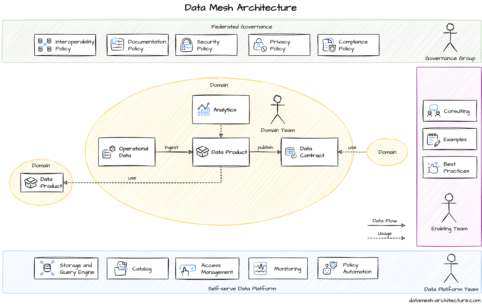 Data Mesh Architecture - Data Mesh Architecture