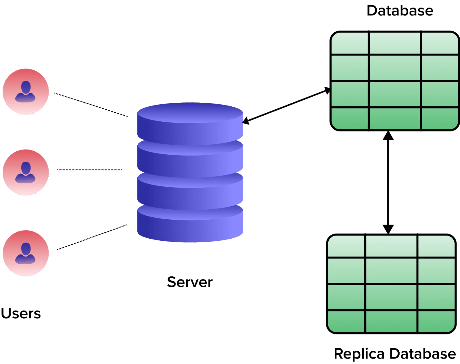 Database Replication - What Is Database Replication