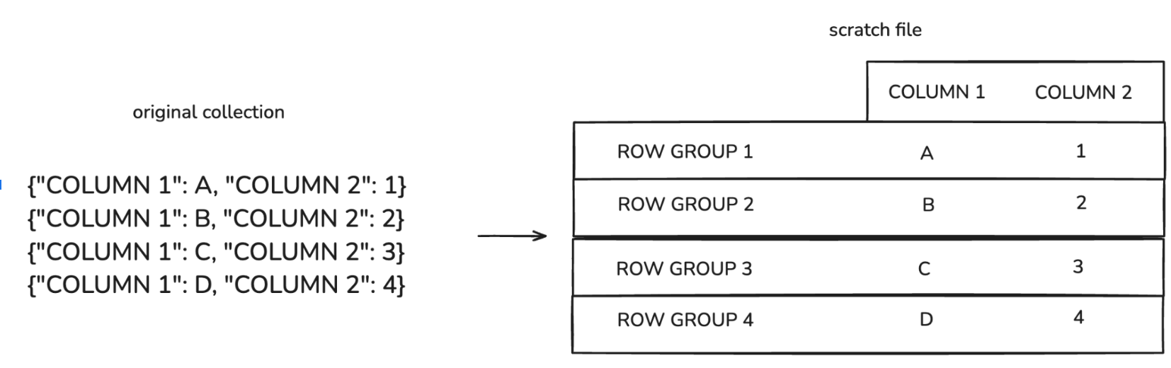 Memory Efficient Data Streaming to Parquet Files - From Flow Collection to Scratch Parquet file