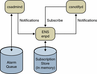 Event-Driven Architecture - Event Notification