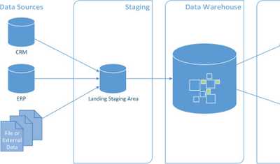 5 Operational Database Example Problems & Solutions 2024