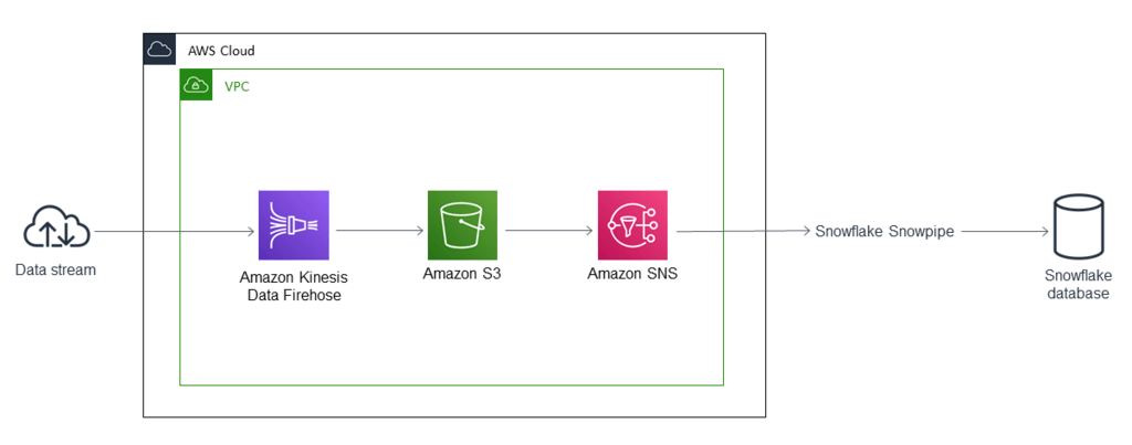 kinesis to snowflake - using aws services